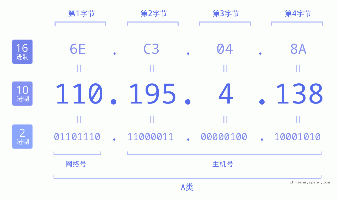 IP地址:110.195.4.138 数据结构图 二进制 十进制 十六进制 IPv4: 110.195.4.138 网络类型 网络号 主机号
