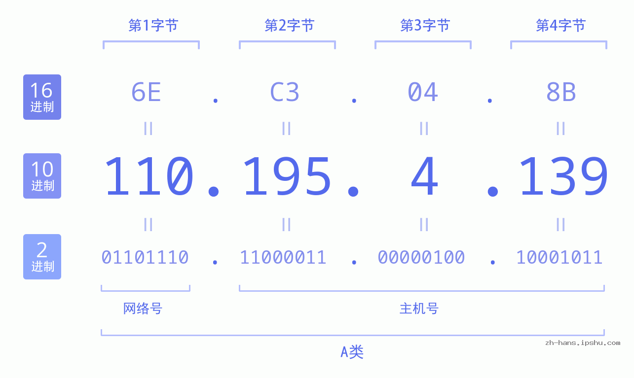 IP地址:110.195.4.139 数据结构图 二进制 十进制 十六进制 IPv4: 110.195.4.139 网络类型 网络号 主机号