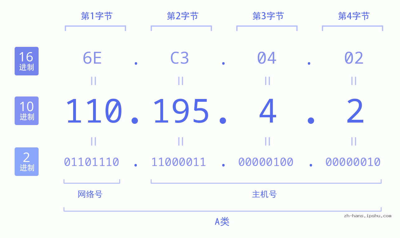 IP地址:110.195.4.2 数据结构图 二进制 十进制 十六进制 IPv4: 110.195.4.2 网络类型 网络号 主机号