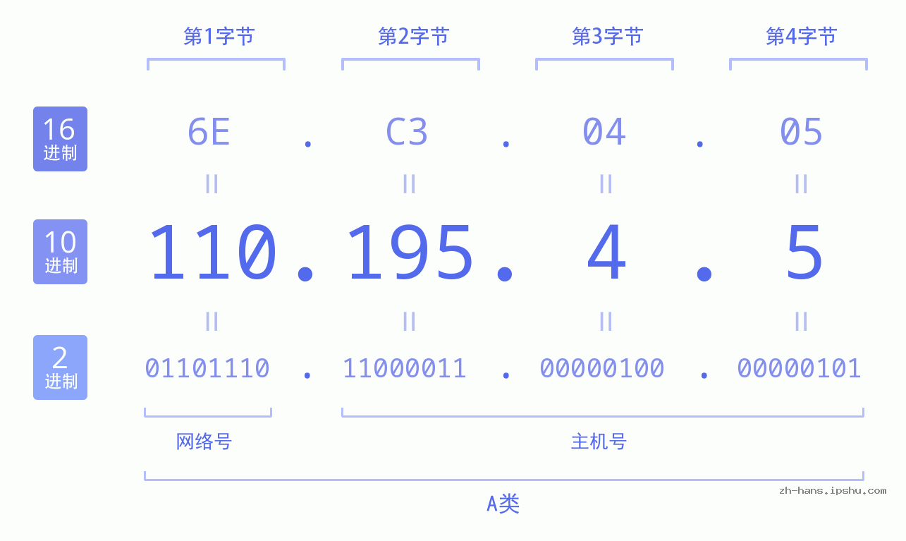 IP地址:110.195.4.5 数据结构图 二进制 十进制 十六进制 IPv4: 110.195.4.5 网络类型 网络号 主机号
