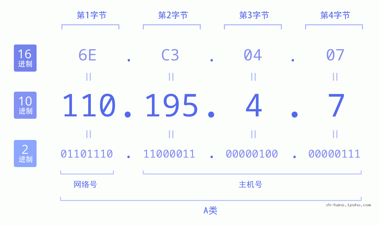 IP地址:110.195.4.7 数据结构图 二进制 十进制 十六进制 IPv4: 110.195.4.7 网络类型 网络号 主机号