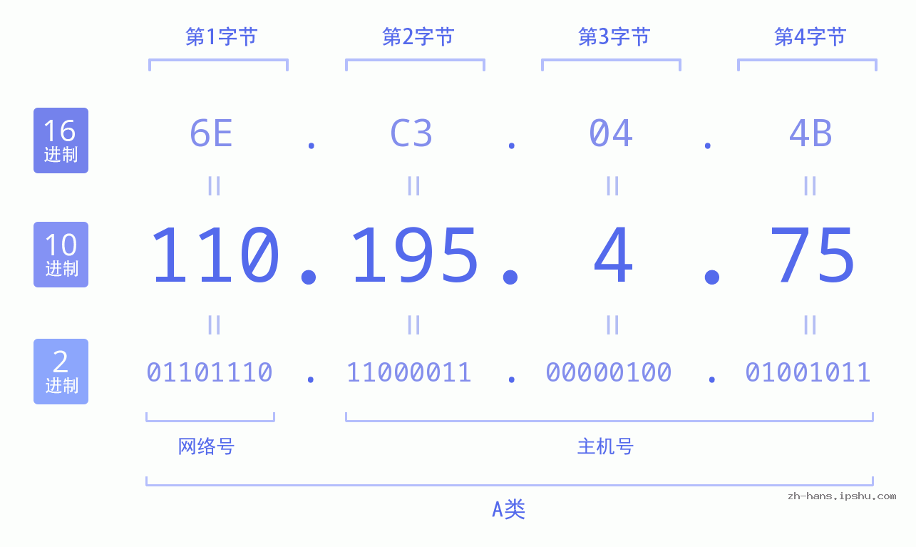 IP地址:110.195.4.75 数据结构图 二进制 十进制 十六进制 IPv4: 110.195.4.75 网络类型 网络号 主机号