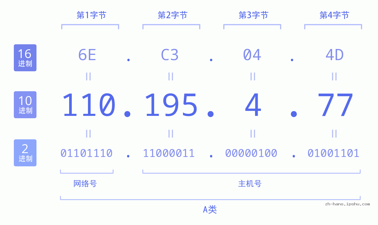 IP地址:110.195.4.77 数据结构图 二进制 十进制 十六进制 IPv4: 110.195.4.77 网络类型 网络号 主机号