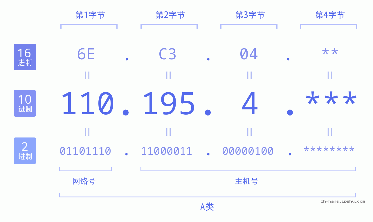 IP地址:110.195.4 数据结构图 二进制 十进制 十六进制 IPv4: 110.195.4 网络类型 网络号 主机号