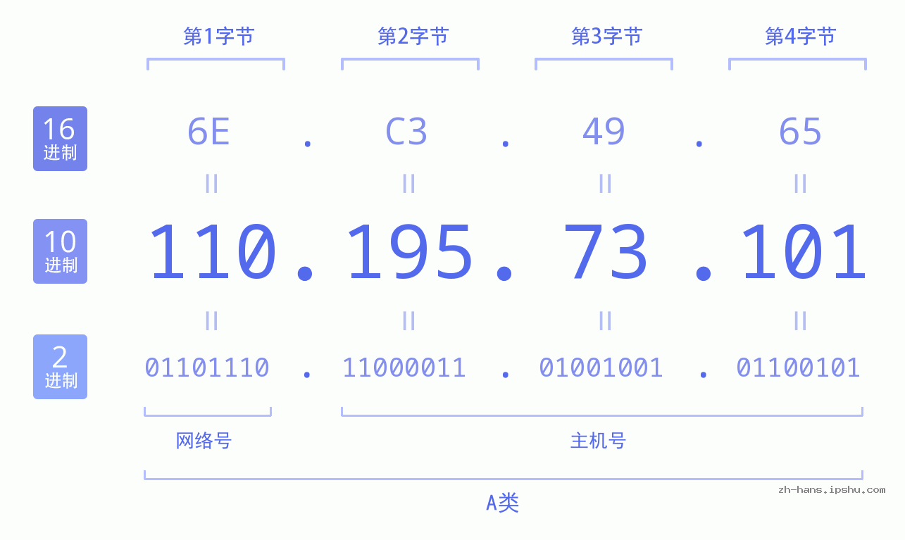 IP地址:110.195.73.101 数据结构图 二进制 十进制 十六进制 IPv4: 110.195.73.101 网络类型 网络号 主机号