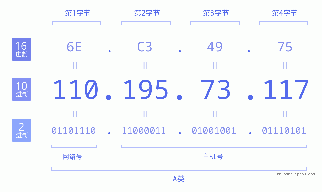 IP地址:110.195.73.117 数据结构图 二进制 十进制 十六进制 IPv4: 110.195.73.117 网络类型 网络号 主机号