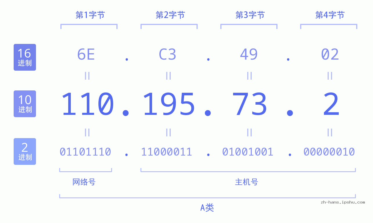IP地址:110.195.73.2 数据结构图 二进制 十进制 十六进制 IPv4: 110.195.73.2 网络类型 网络号 主机号