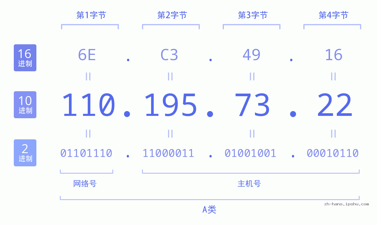 IP地址:110.195.73.22 数据结构图 二进制 十进制 十六进制 IPv4: 110.195.73.22 网络类型 网络号 主机号