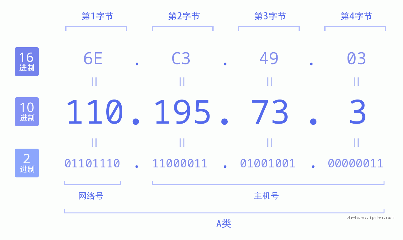 IP地址:110.195.73.3 数据结构图 二进制 十进制 十六进制 IPv4: 110.195.73.3 网络类型 网络号 主机号