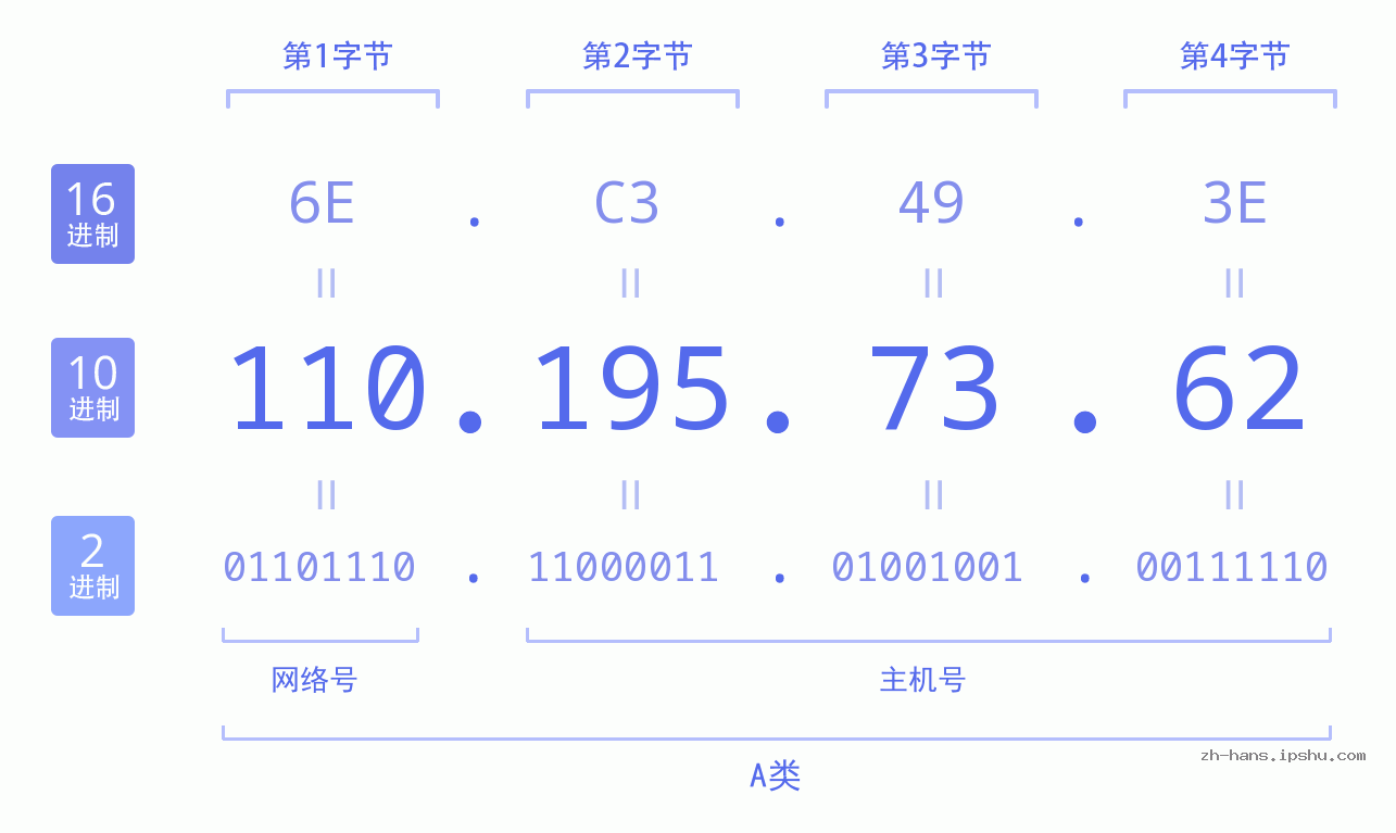 IP地址:110.195.73.62 数据结构图 二进制 十进制 十六进制 IPv4: 110.195.73.62 网络类型 网络号 主机号
