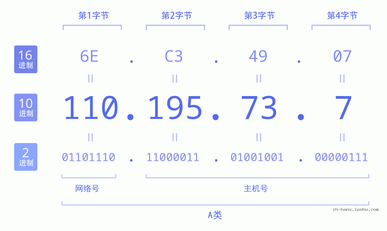 IP地址:110.195.73.7 数据结构图 二进制 十进制 十六进制 IPv4: 110.195.73.7 网络类型 网络号 主机号
