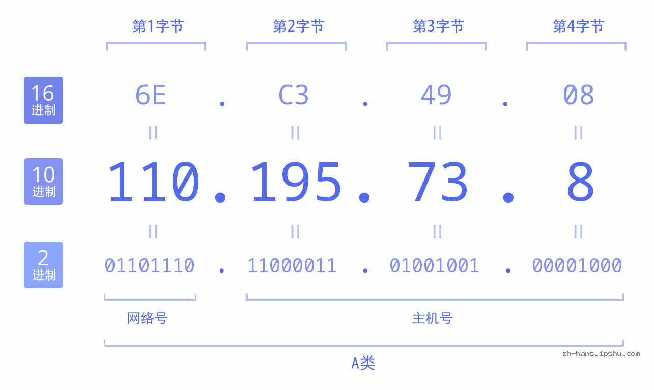IP地址:110.195.73.8 数据结构图 二进制 十进制 十六进制 IPv4: 110.195.73.8 网络类型 网络号 主机号