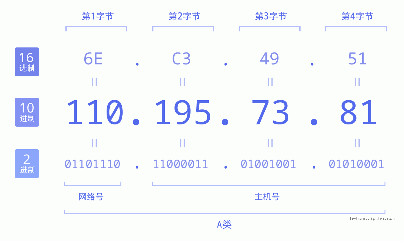 IP地址:110.195.73.81 数据结构图 二进制 十进制 十六进制 IPv4: 110.195.73.81 网络类型 网络号 主机号