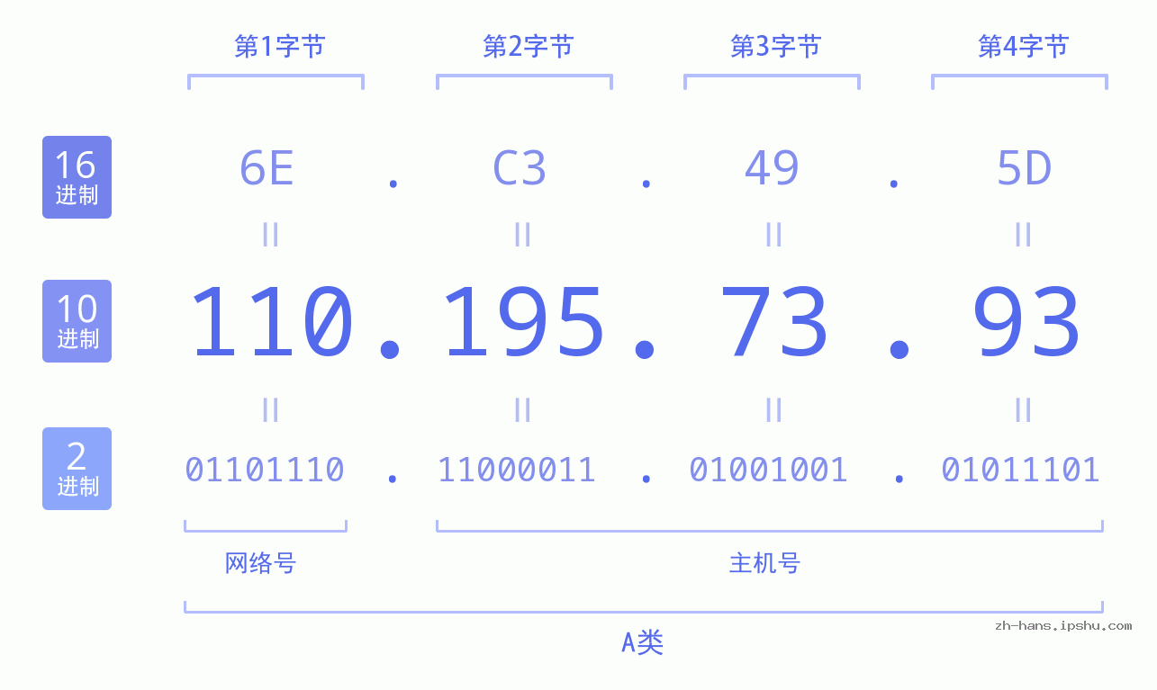 IP地址:110.195.73.93 数据结构图 二进制 十进制 十六进制 IPv4: 110.195.73.93 网络类型 网络号 主机号