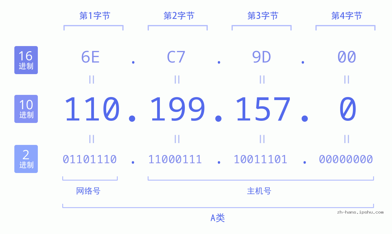IP地址:110.199.157.0 数据结构图 二进制 十进制 十六进制 IPv4: 110.199.157.0 网络类型 网络号 主机号