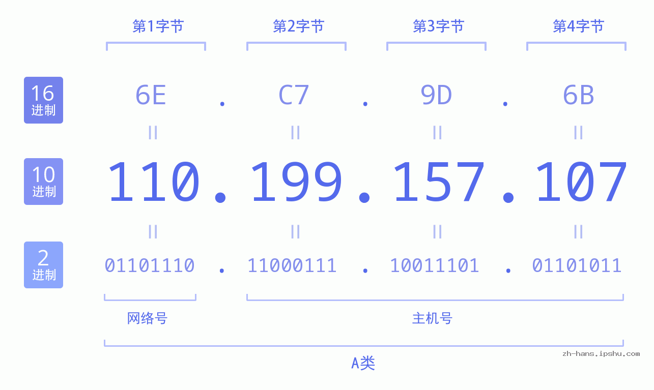 IP地址:110.199.157.107 数据结构图 二进制 十进制 十六进制 IPv4: 110.199.157.107 网络类型 网络号 主机号