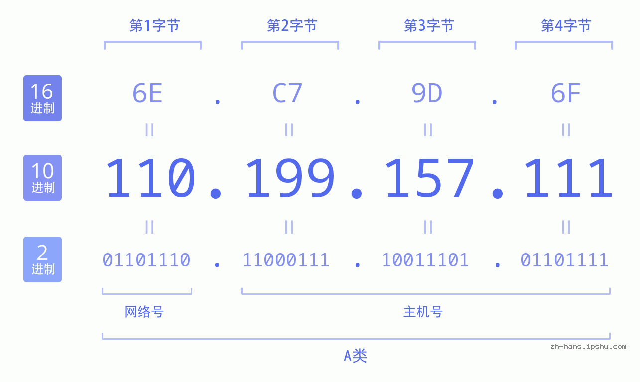 IP地址:110.199.157.111 数据结构图 二进制 十进制 十六进制 IPv4: 110.199.157.111 网络类型 网络号 主机号