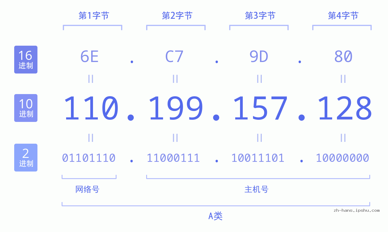IP地址:110.199.157.128 数据结构图 二进制 十进制 十六进制 IPv4: 110.199.157.128 网络类型 网络号 主机号