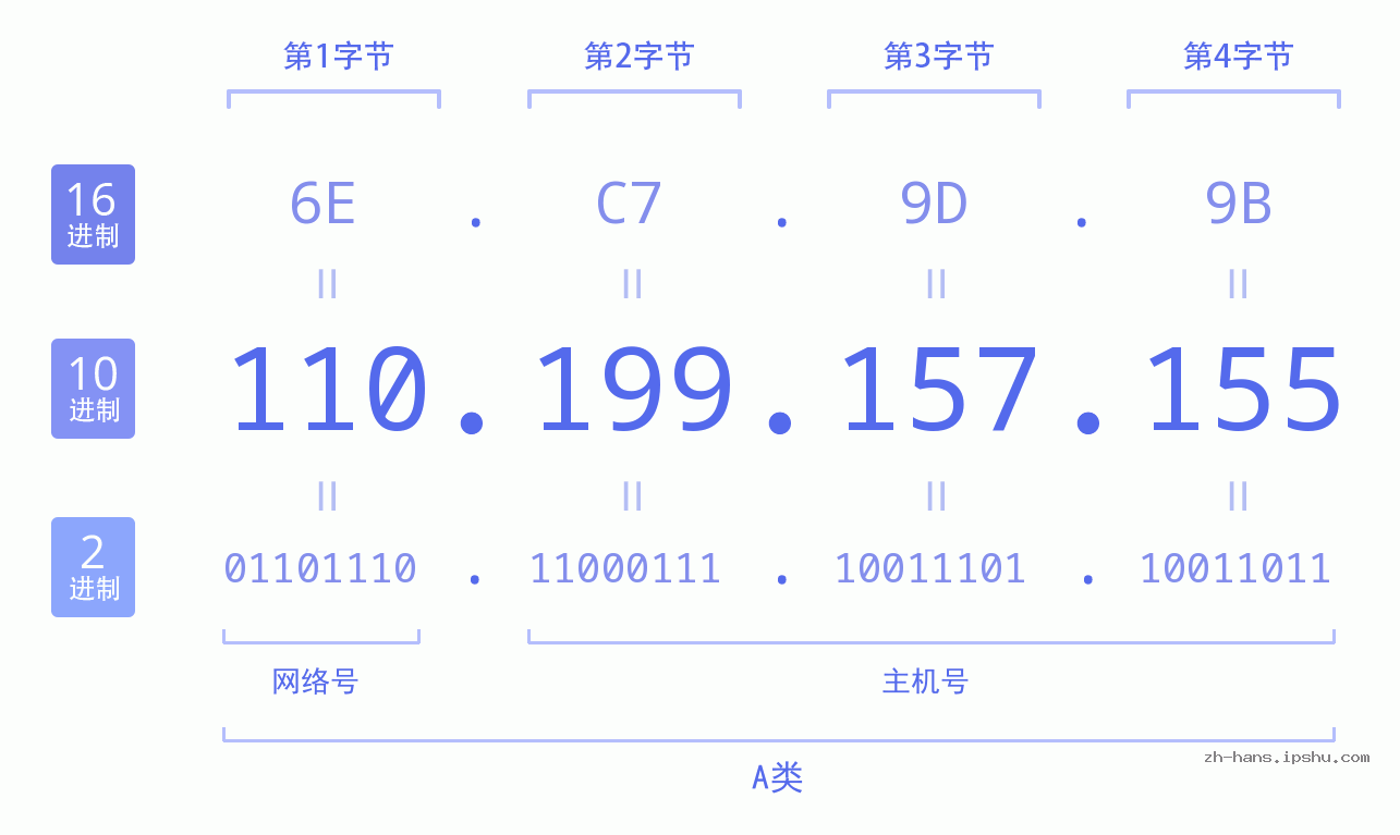 IP地址:110.199.157.155 数据结构图 二进制 十进制 十六进制 IPv4: 110.199.157.155 网络类型 网络号 主机号