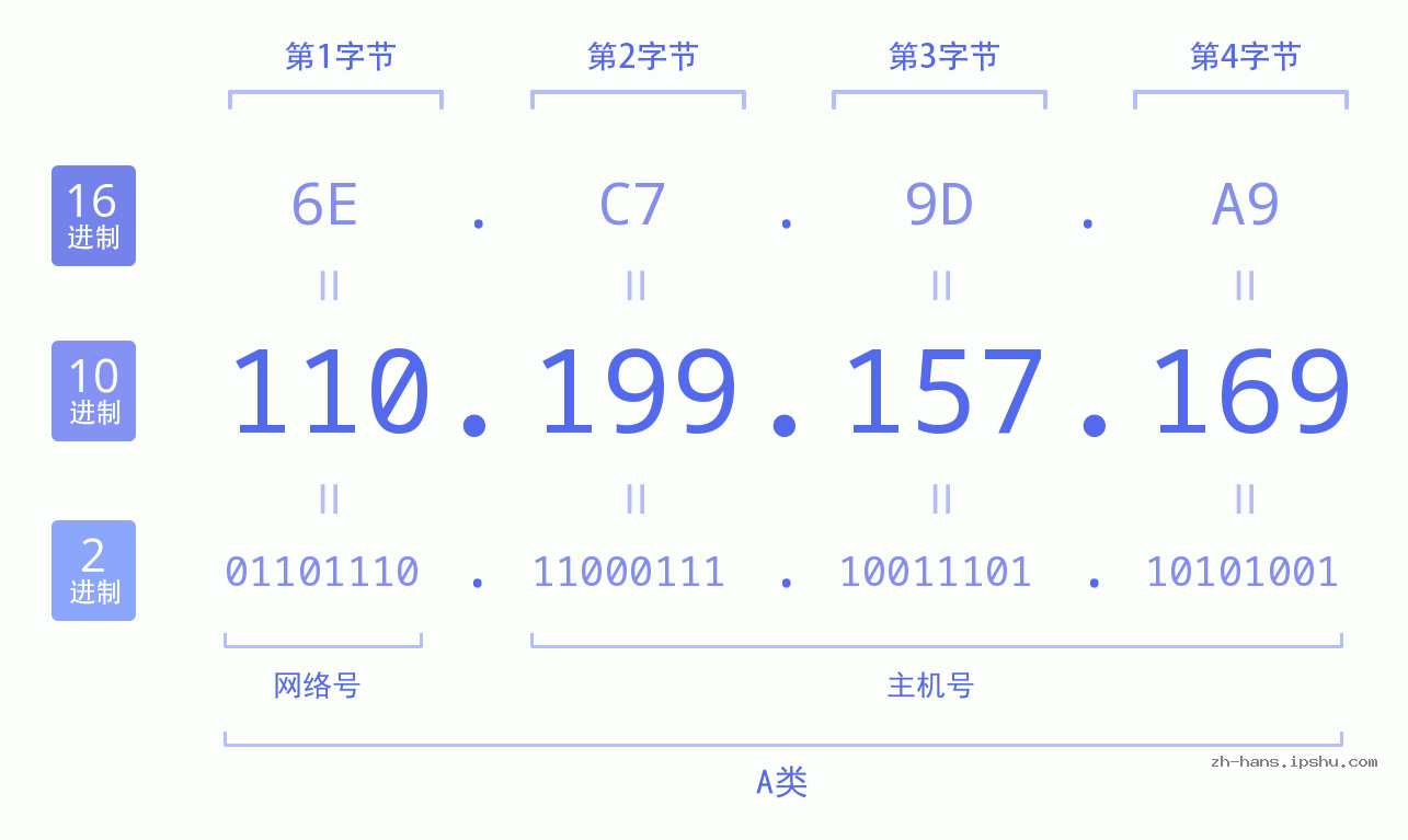 IP地址:110.199.157.169 数据结构图 二进制 十进制 十六进制 IPv4: 110.199.157.169 网络类型 网络号 主机号