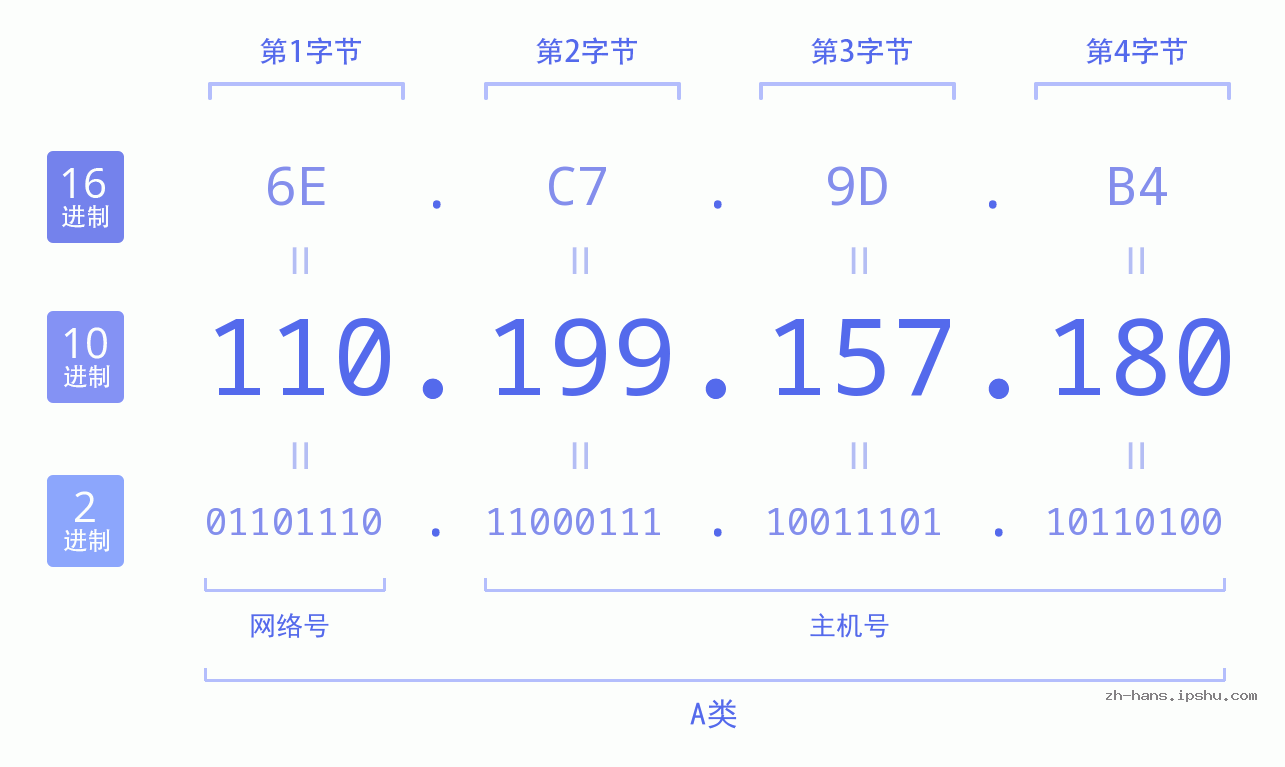 IP地址:110.199.157.180 数据结构图 二进制 十进制 十六进制 IPv4: 110.199.157.180 网络类型 网络号 主机号