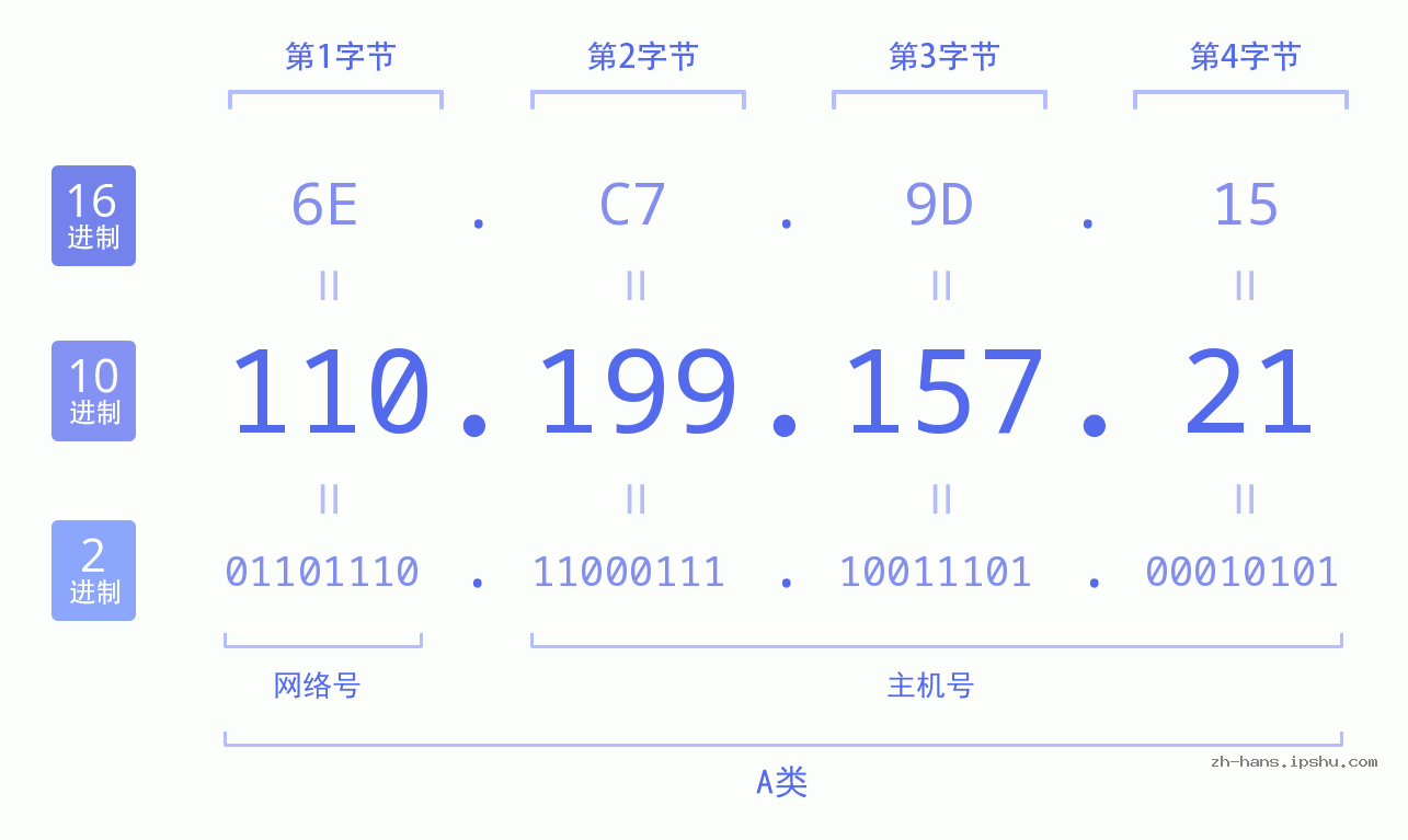 IP地址:110.199.157.21 数据结构图 二进制 十进制 十六进制 IPv4: 110.199.157.21 网络类型 网络号 主机号