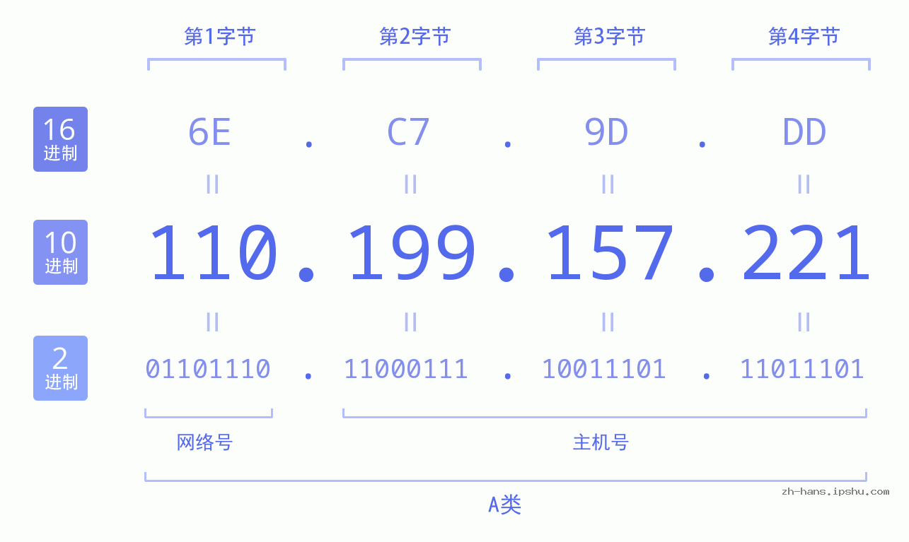IP地址:110.199.157.221 数据结构图 二进制 十进制 十六进制 IPv4: 110.199.157.221 网络类型 网络号 主机号