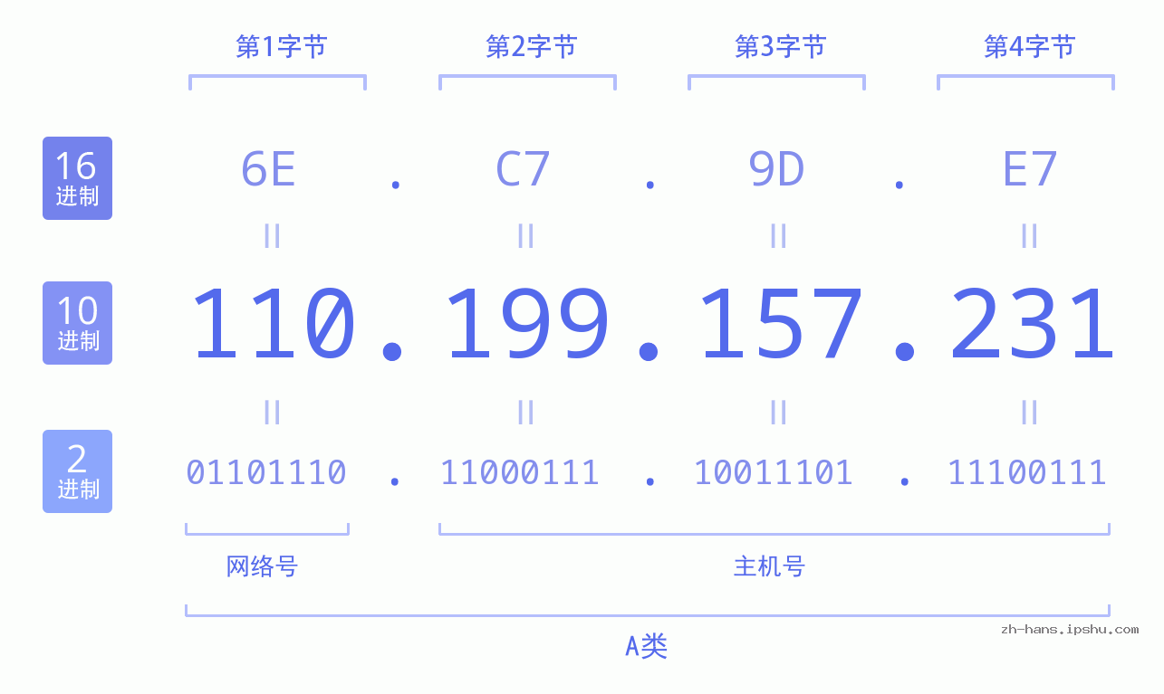 IP地址:110.199.157.231 数据结构图 二进制 十进制 十六进制 IPv4: 110.199.157.231 网络类型 网络号 主机号