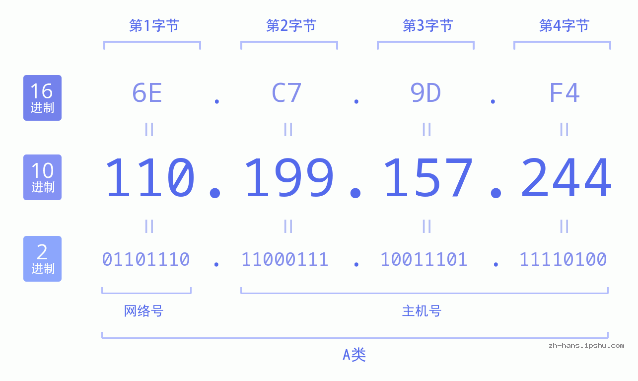 IP地址:110.199.157.244 数据结构图 二进制 十进制 十六进制 IPv4: 110.199.157.244 网络类型 网络号 主机号