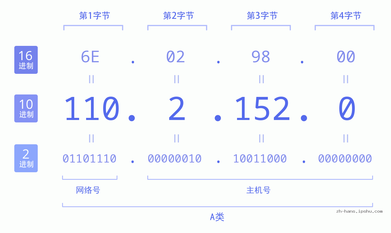 IP地址:110.2.152.0 数据结构图 二进制 十进制 十六进制 IPv4: 110.2.152.0 网络类型 网络号 主机号