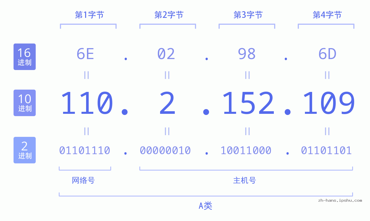 IP地址:110.2.152.109 数据结构图 二进制 十进制 十六进制 IPv4: 110.2.152.109 网络类型 网络号 主机号