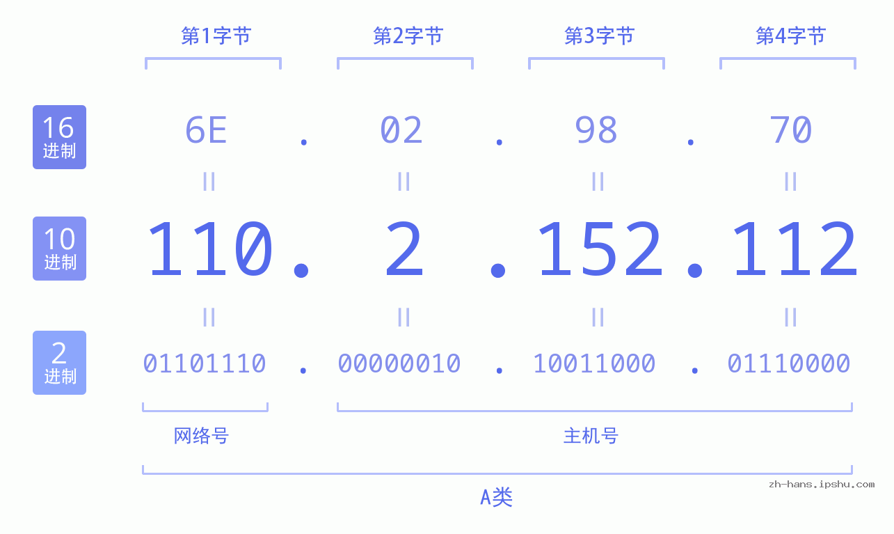 IP地址:110.2.152.112 数据结构图 二进制 十进制 十六进制 IPv4: 110.2.152.112 网络类型 网络号 主机号