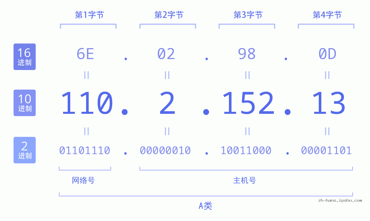 IP地址:110.2.152.13 数据结构图 二进制 十进制 十六进制 IPv4: 110.2.152.13 网络类型 网络号 主机号