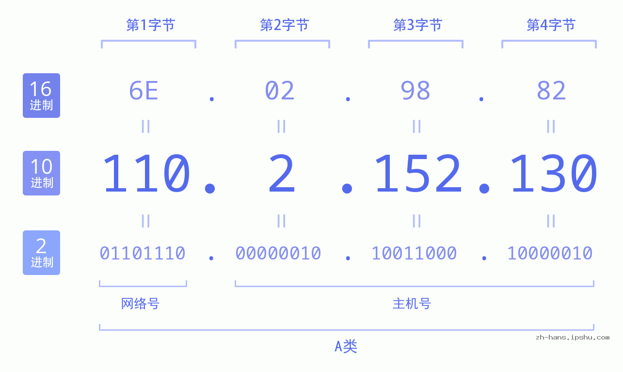 IP地址:110.2.152.130 数据结构图 二进制 十进制 十六进制 IPv4: 110.2.152.130 网络类型 网络号 主机号