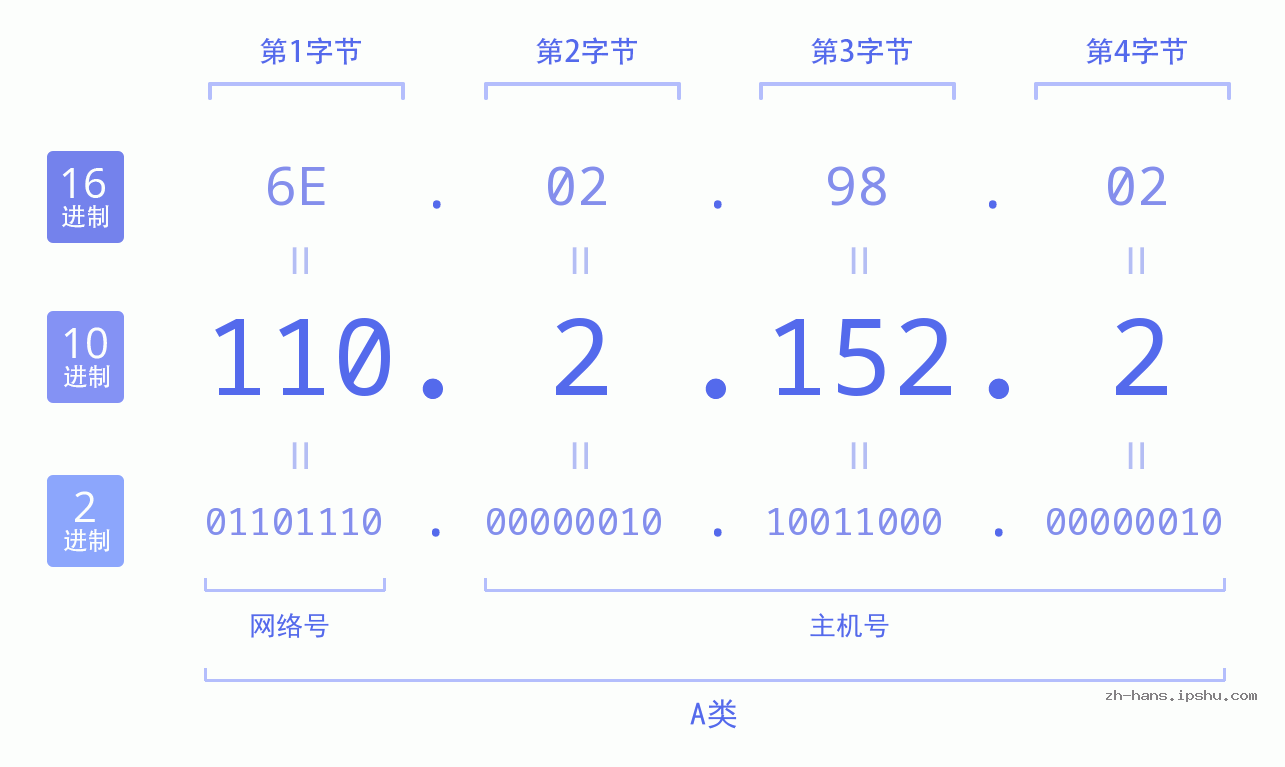 IP地址:110.2.152.2 数据结构图 二进制 十进制 十六进制 IPv4: 110.2.152.2 网络类型 网络号 主机号