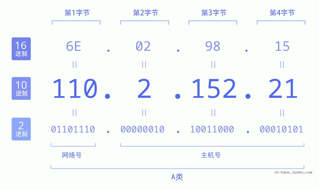 IP地址:110.2.152.21 数据结构图 二进制 十进制 十六进制 IPv4: 110.2.152.21 网络类型 网络号 主机号
