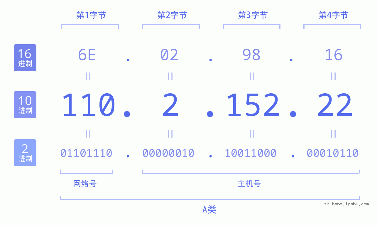 IP地址:110.2.152.22 数据结构图 二进制 十进制 十六进制 IPv4: 110.2.152.22 网络类型 网络号 主机号