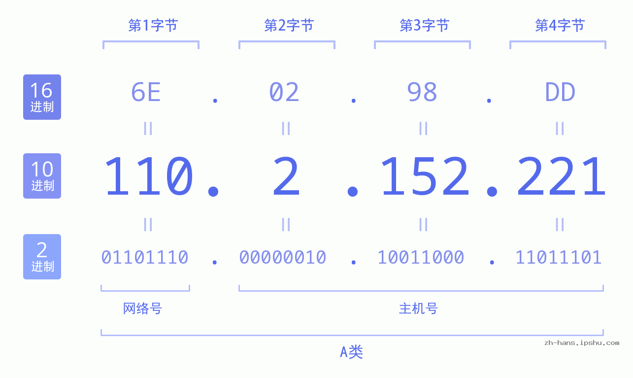 IP地址:110.2.152.221 数据结构图 二进制 十进制 十六进制 IPv4: 110.2.152.221 网络类型 网络号 主机号