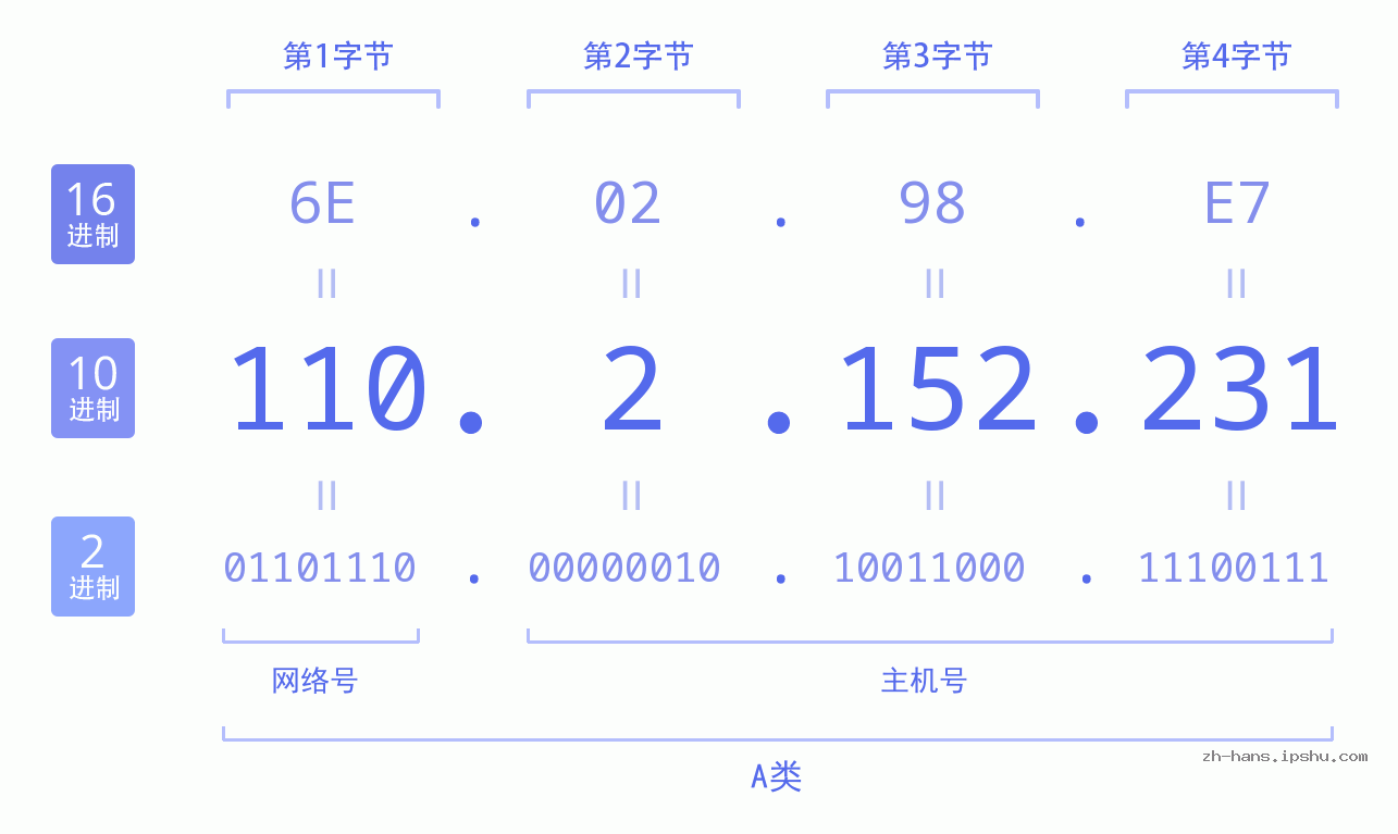 IP地址:110.2.152.231 数据结构图 二进制 十进制 十六进制 IPv4: 110.2.152.231 网络类型 网络号 主机号
