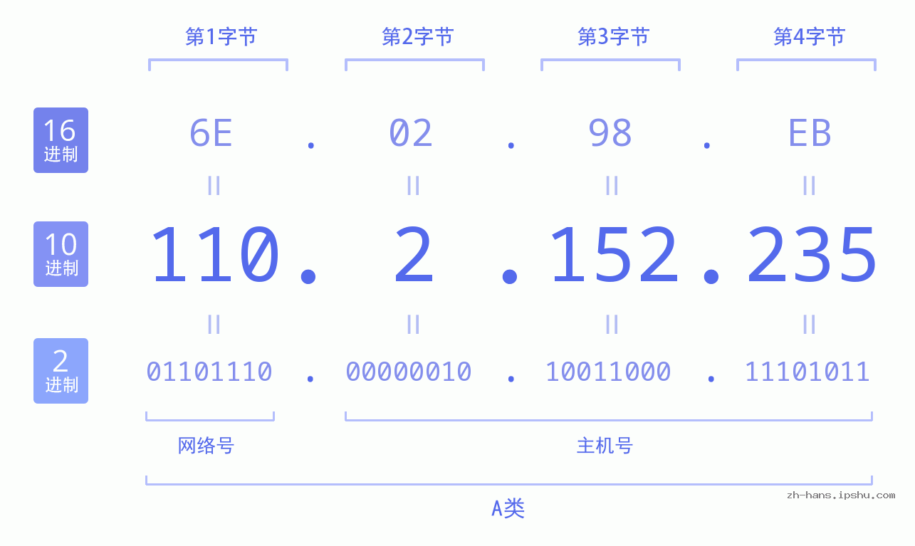 IP地址:110.2.152.235 数据结构图 二进制 十进制 十六进制 IPv4: 110.2.152.235 网络类型 网络号 主机号