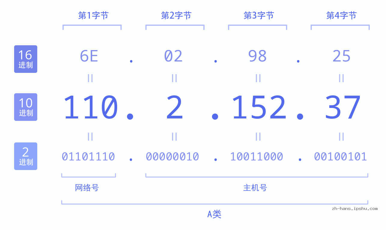 IP地址:110.2.152.37 数据结构图 二进制 十进制 十六进制 IPv4: 110.2.152.37 网络类型 网络号 主机号