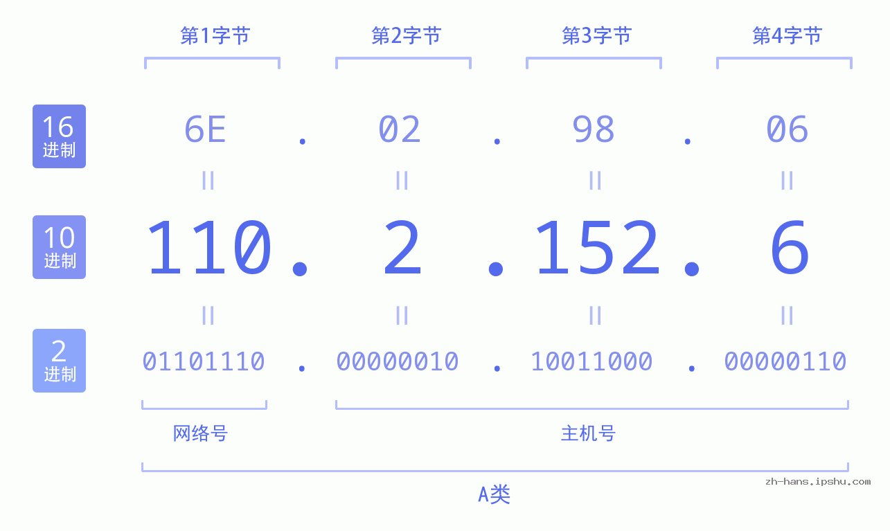 IP地址:110.2.152.6 数据结构图 二进制 十进制 十六进制 IPv4: 110.2.152.6 网络类型 网络号 主机号
