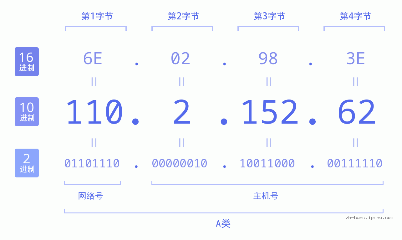 IP地址:110.2.152.62 数据结构图 二进制 十进制 十六进制 IPv4: 110.2.152.62 网络类型 网络号 主机号