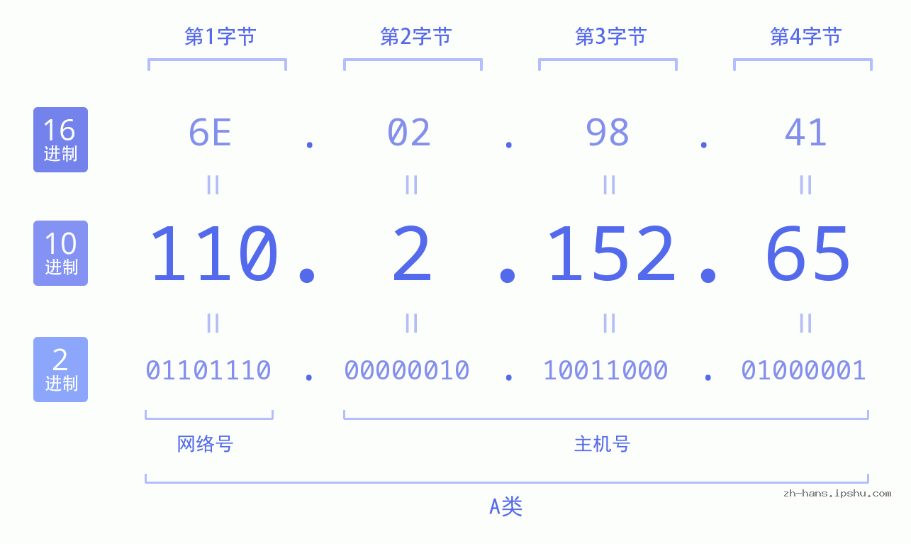 IP地址:110.2.152.65 数据结构图 二进制 十进制 十六进制 IPv4: 110.2.152.65 网络类型 网络号 主机号