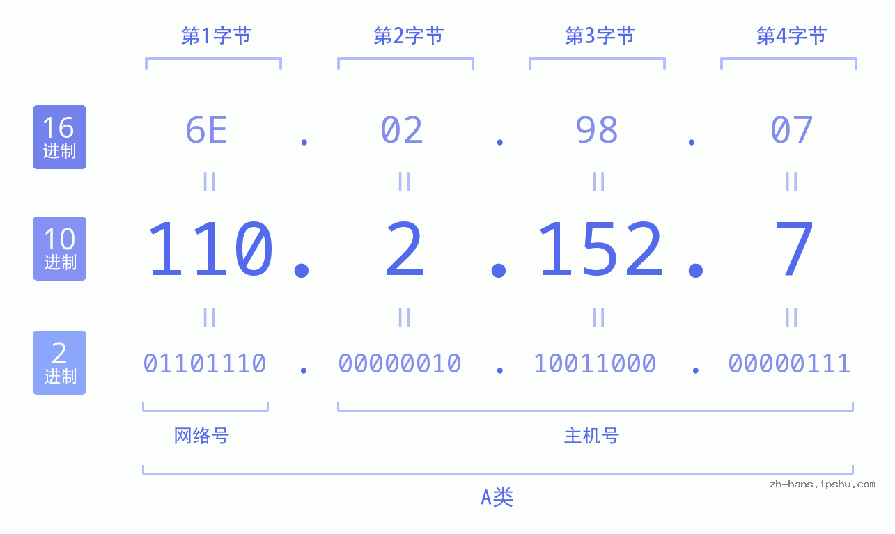 IP地址:110.2.152.7 数据结构图 二进制 十进制 十六进制 IPv4: 110.2.152.7 网络类型 网络号 主机号