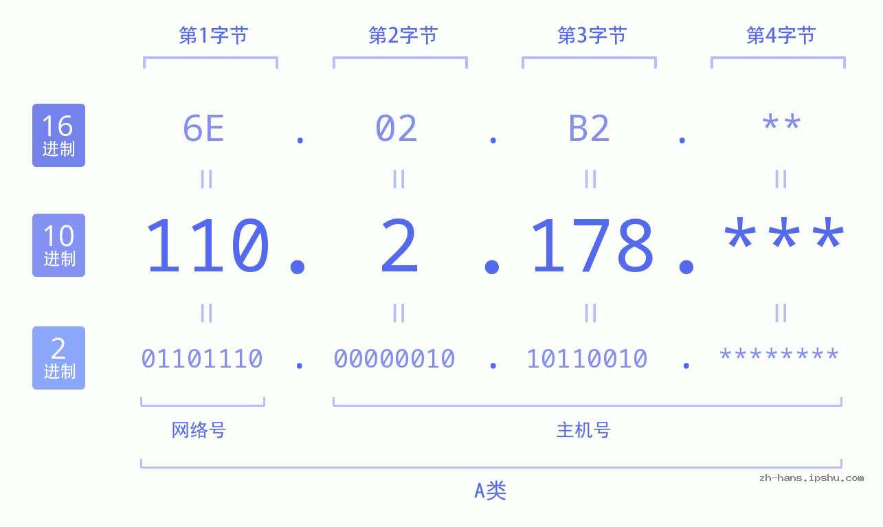 IP地址:110.2.178 数据结构图 二进制 十进制 十六进制 IPv4: 110.2.178 网络类型 网络号 主机号