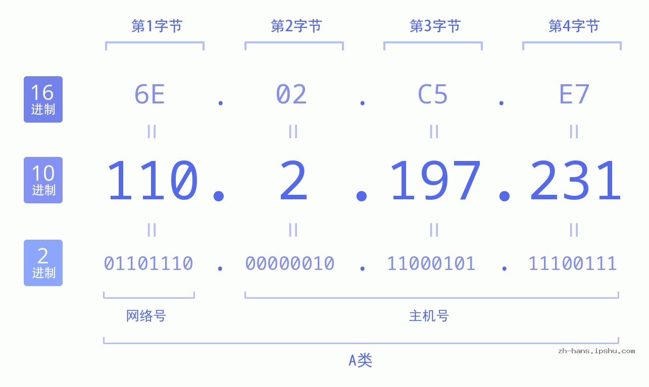 IP地址:110.2.197.231 数据结构图 二进制 十进制 十六进制 IPv4: 110.2.197.231 网络类型 网络号 主机号