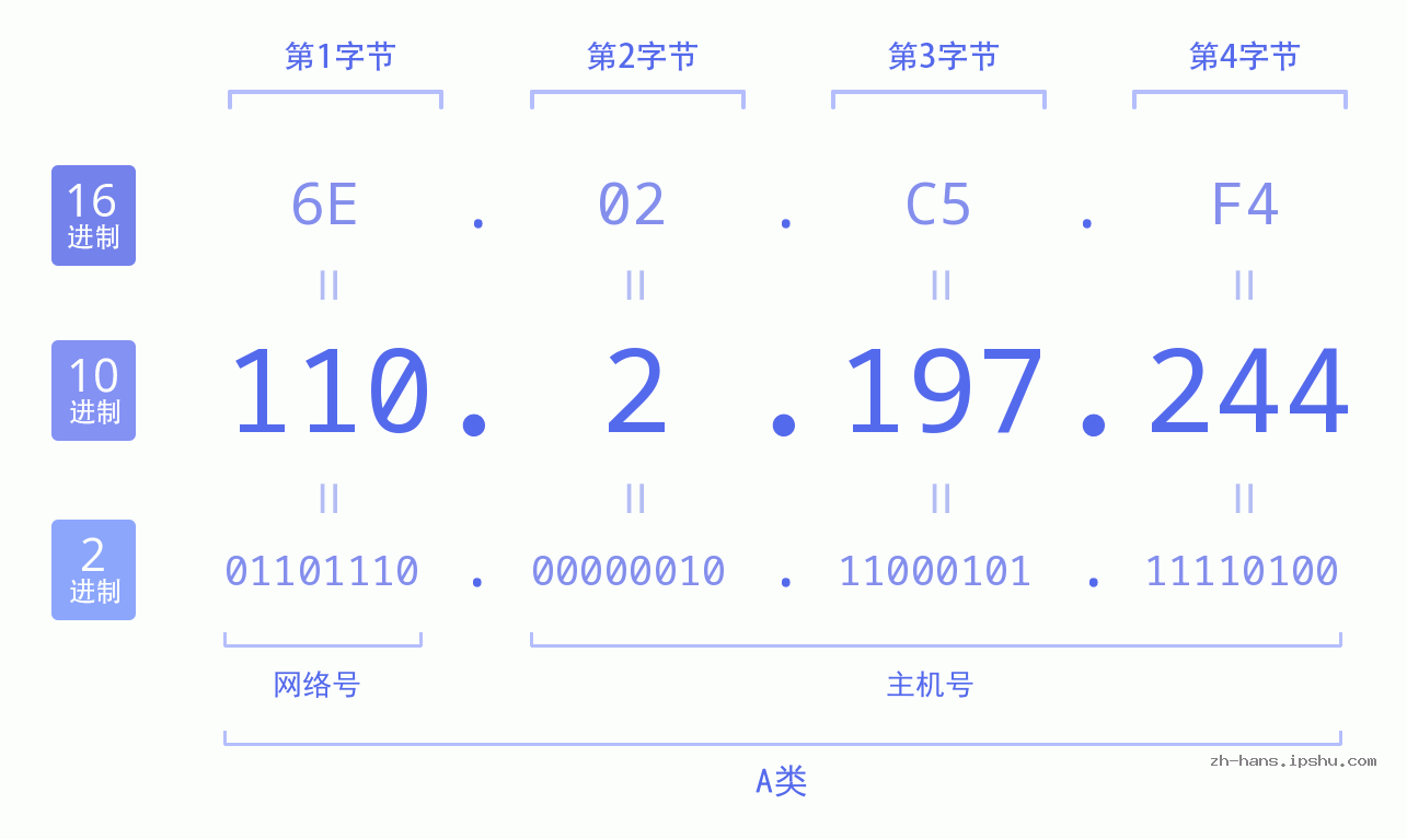 IP地址:110.2.197.244 数据结构图 二进制 十进制 十六进制 IPv4: 110.2.197.244 网络类型 网络号 主机号