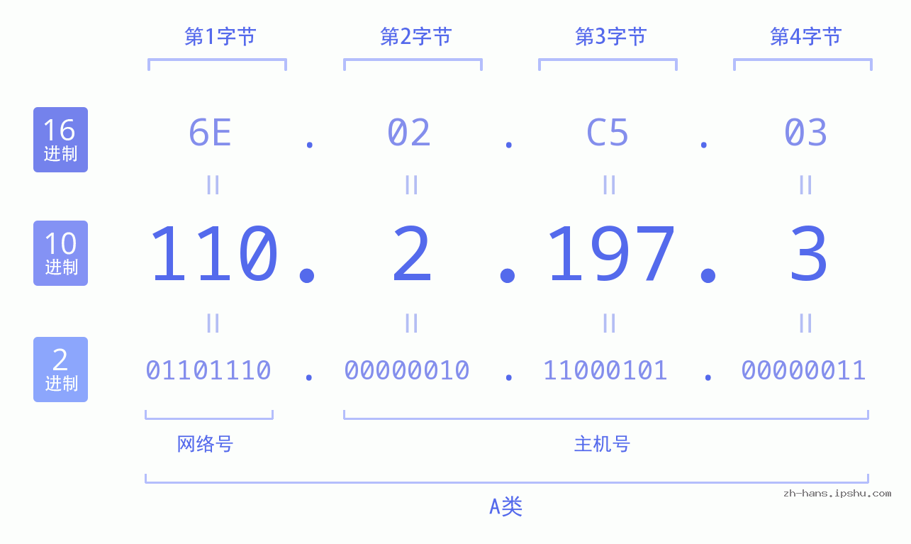 IP地址:110.2.197.3 数据结构图 二进制 十进制 十六进制 IPv4: 110.2.197.3 网络类型 网络号 主机号