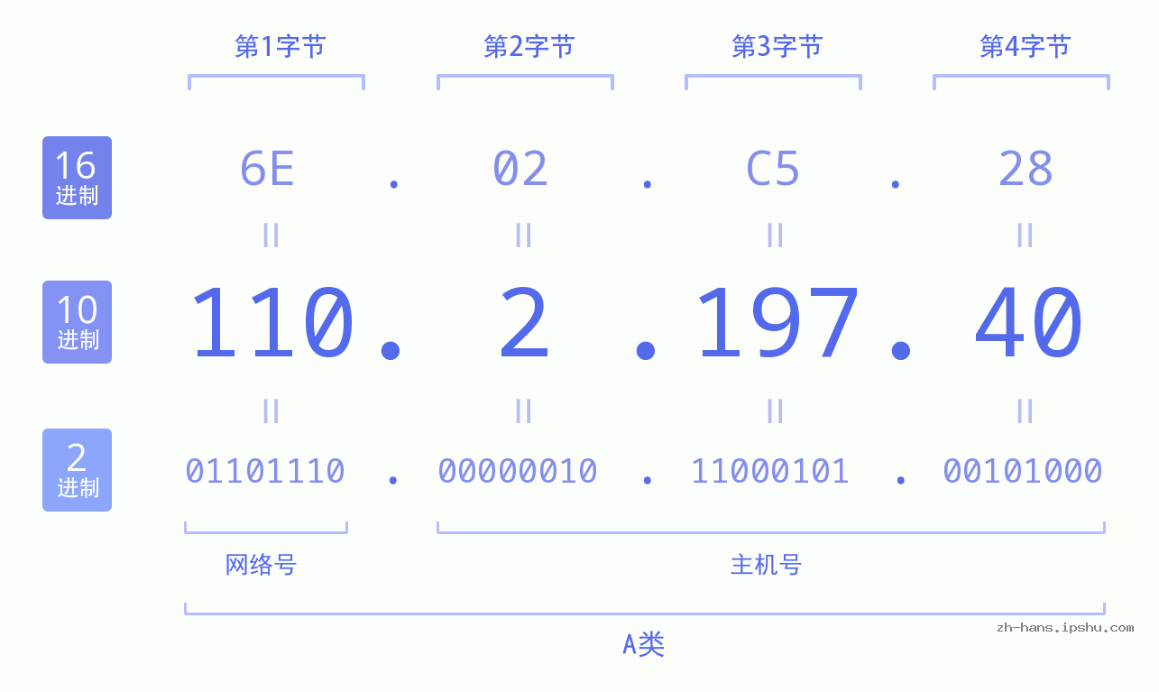 IP地址:110.2.197.40 数据结构图 二进制 十进制 十六进制 IPv4: 110.2.197.40 网络类型 网络号 主机号